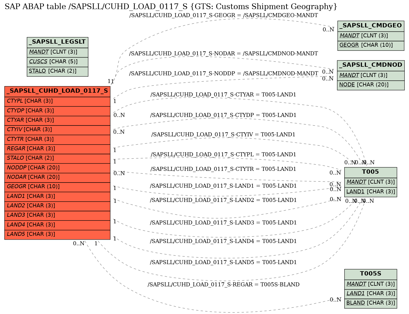 E-R Diagram for table /SAPSLL/CUHD_LOAD_0117_S (GTS: Customs Shipment Geography)