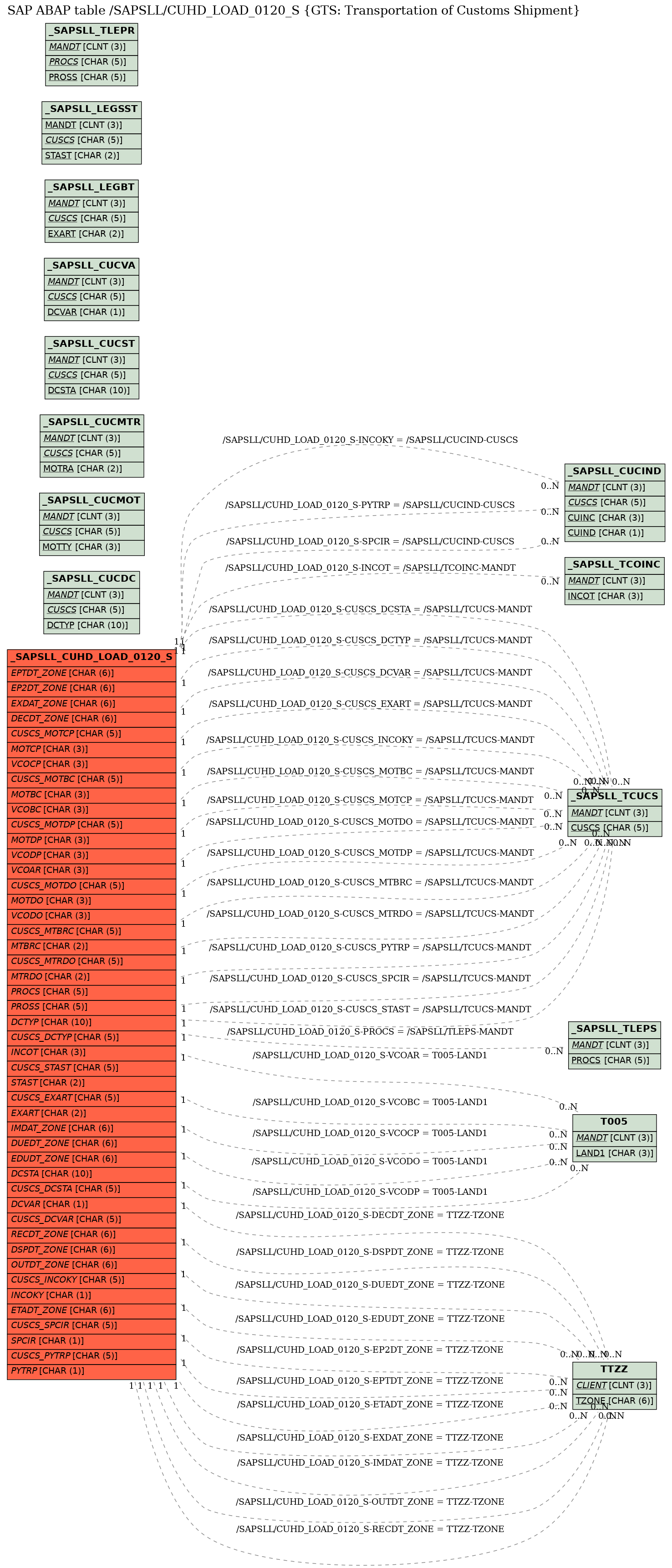 E-R Diagram for table /SAPSLL/CUHD_LOAD_0120_S (GTS: Transportation of Customs Shipment)