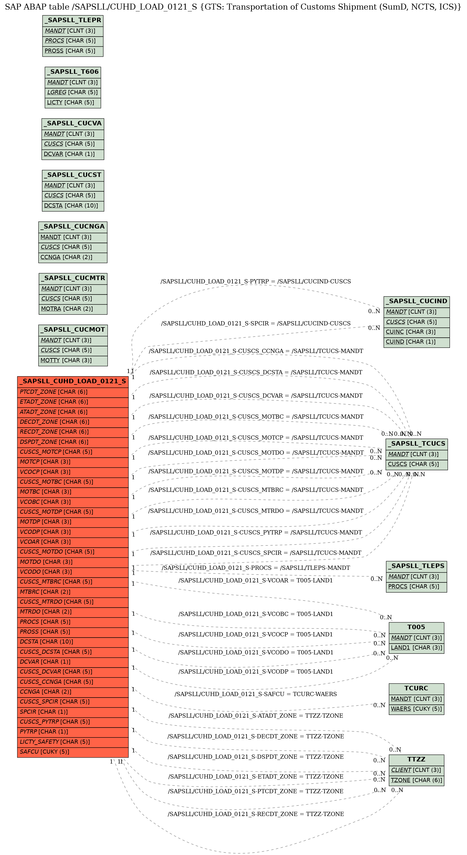 E-R Diagram for table /SAPSLL/CUHD_LOAD_0121_S (GTS: Transportation of Customs Shipment (SumD, NCTS, ICS))