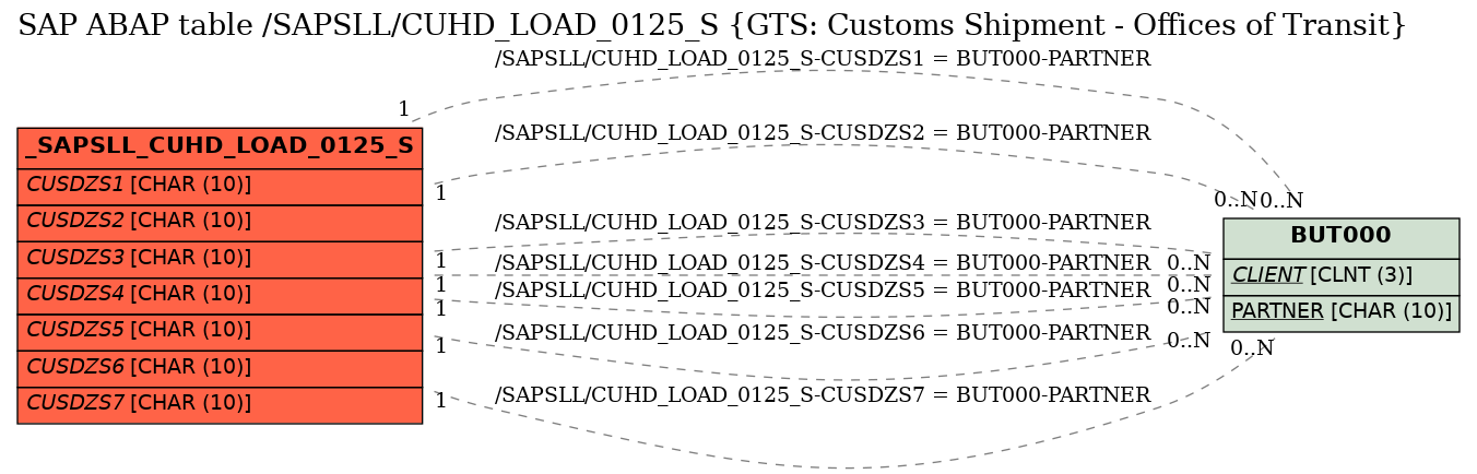 E-R Diagram for table /SAPSLL/CUHD_LOAD_0125_S (GTS: Customs Shipment - Offices of Transit)