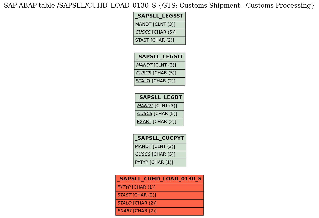 E-R Diagram for table /SAPSLL/CUHD_LOAD_0130_S (GTS: Customs Shipment - Customs Processing)