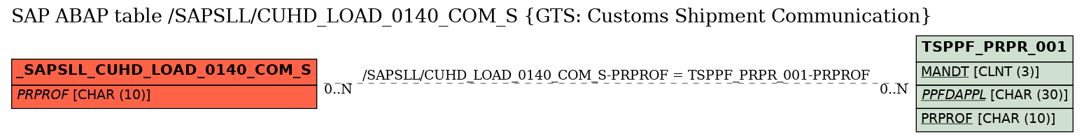 E-R Diagram for table /SAPSLL/CUHD_LOAD_0140_COM_S (GTS: Customs Shipment Communication)