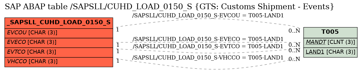 E-R Diagram for table /SAPSLL/CUHD_LOAD_0150_S (GTS: Customs Shipment - Events)