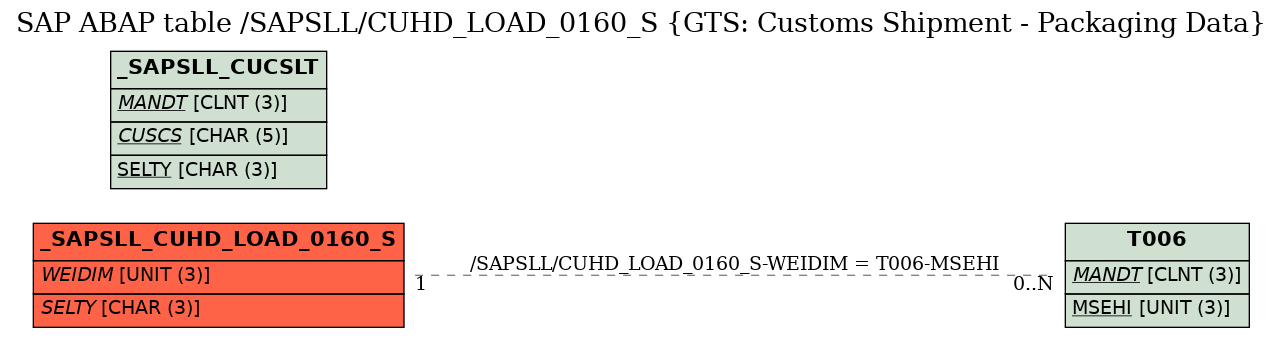 E-R Diagram for table /SAPSLL/CUHD_LOAD_0160_S (GTS: Customs Shipment - Packaging Data)