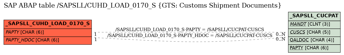 E-R Diagram for table /SAPSLL/CUHD_LOAD_0170_S (GTS: Customs Shipment Documents)