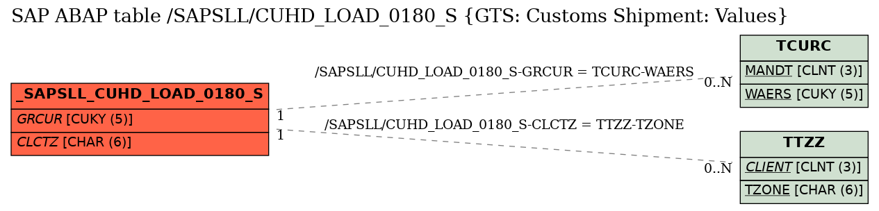 E-R Diagram for table /SAPSLL/CUHD_LOAD_0180_S (GTS: Customs Shipment: Values)