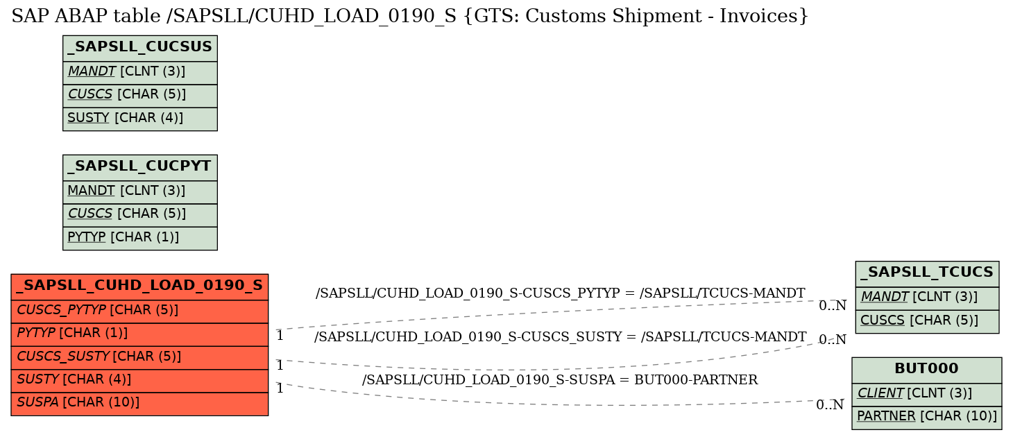 E-R Diagram for table /SAPSLL/CUHD_LOAD_0190_S (GTS: Customs Shipment - Invoices)