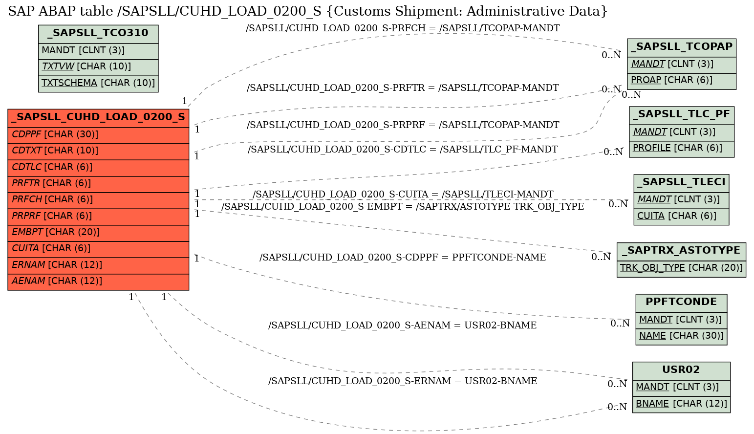 E-R Diagram for table /SAPSLL/CUHD_LOAD_0200_S (Customs Shipment: Administrative Data)