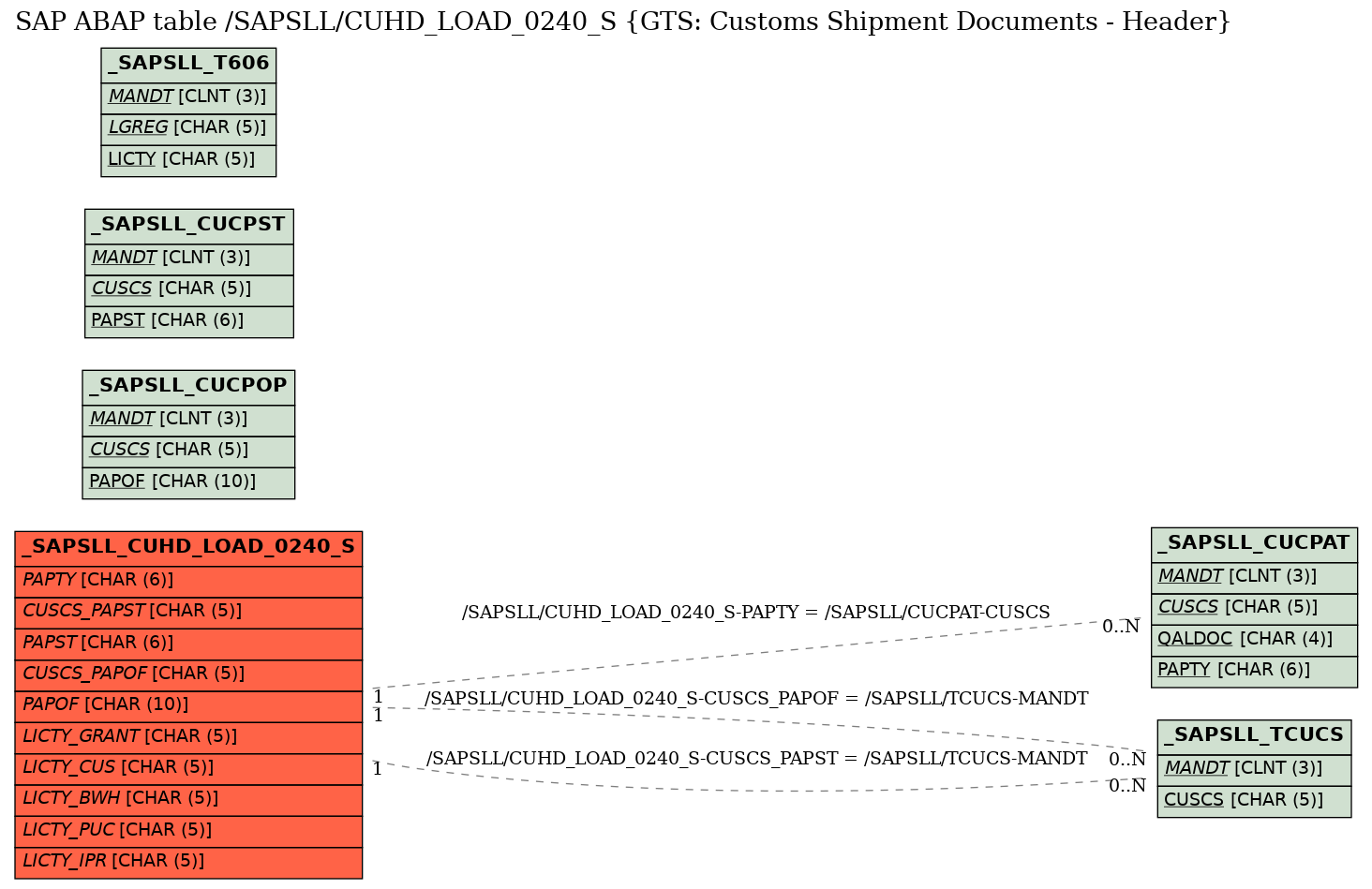 E-R Diagram for table /SAPSLL/CUHD_LOAD_0240_S (GTS: Customs Shipment Documents - Header)