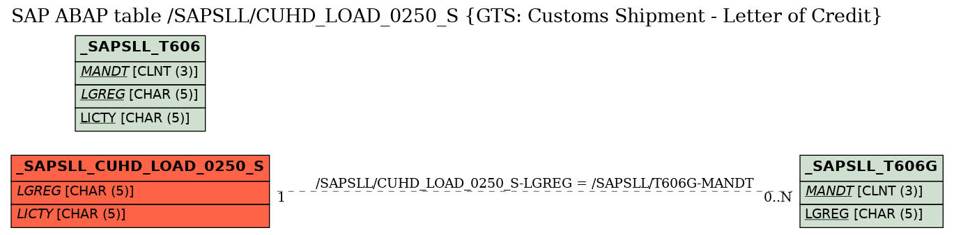 E-R Diagram for table /SAPSLL/CUHD_LOAD_0250_S (GTS: Customs Shipment - Letter of Credit)