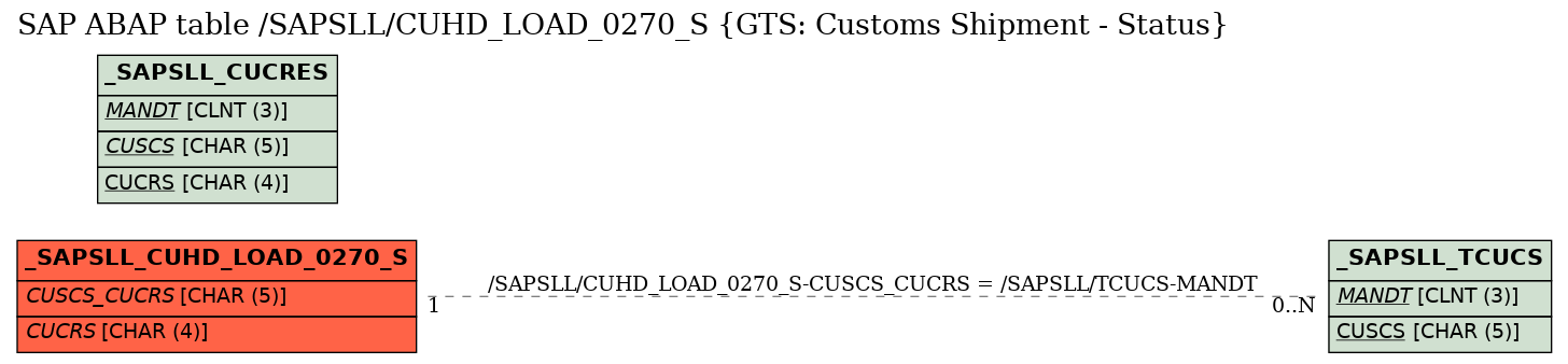E-R Diagram for table /SAPSLL/CUHD_LOAD_0270_S (GTS: Customs Shipment - Status)