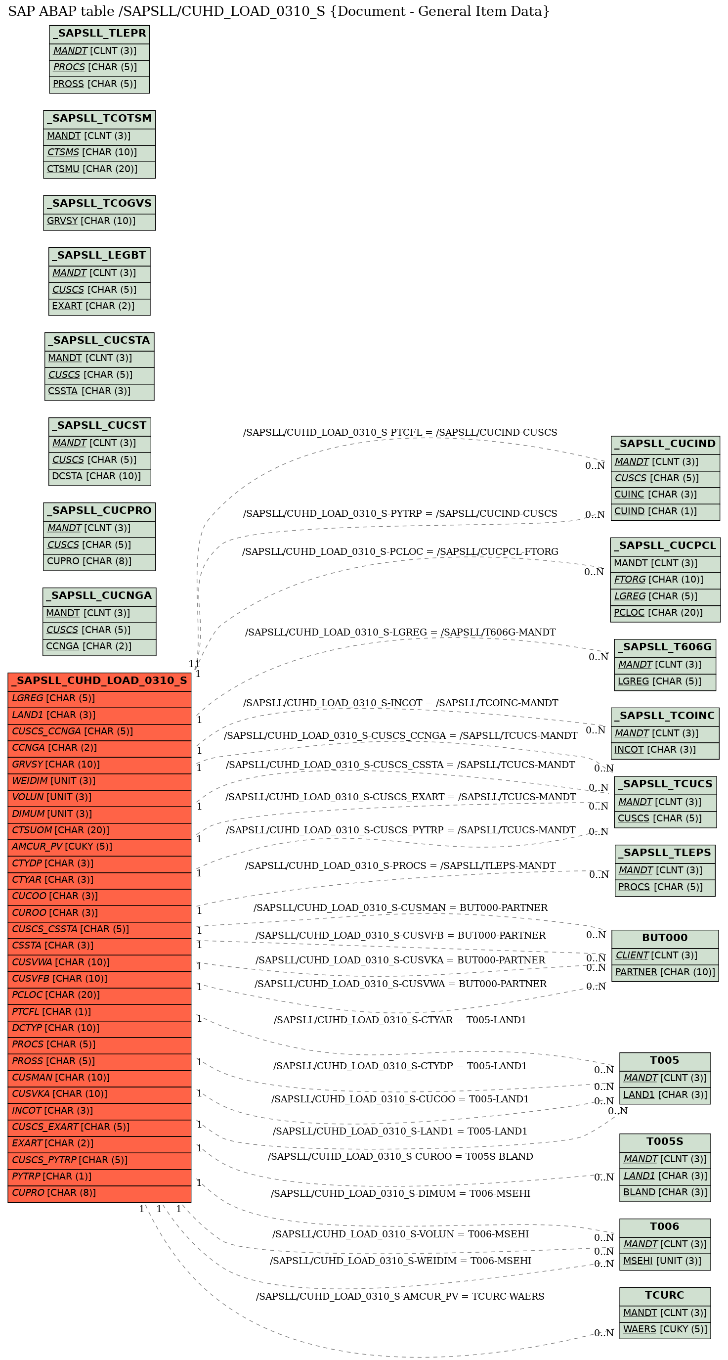 E-R Diagram for table /SAPSLL/CUHD_LOAD_0310_S (Document - General Item Data)