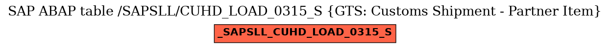 E-R Diagram for table /SAPSLL/CUHD_LOAD_0315_S (GTS: Customs Shipment - Partner Item)