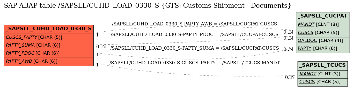 E-R Diagram for table /SAPSLL/CUHD_LOAD_0330_S (GTS: Customs Shipment - Documents)