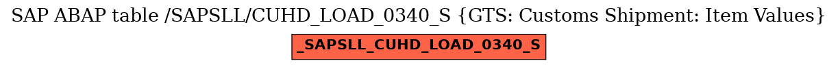 E-R Diagram for table /SAPSLL/CUHD_LOAD_0340_S (GTS: Customs Shipment: Item Values)