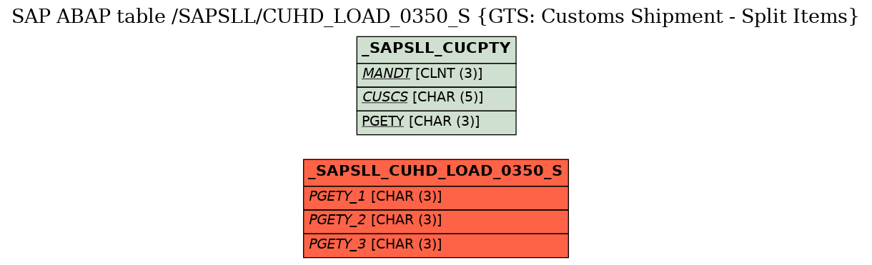 E-R Diagram for table /SAPSLL/CUHD_LOAD_0350_S (GTS: Customs Shipment - Split Items)