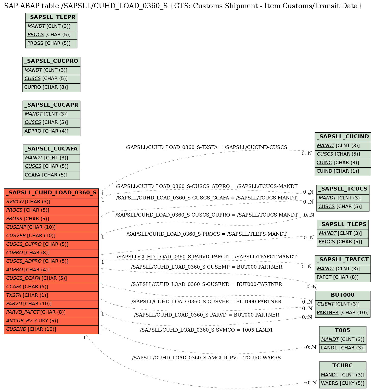 E-R Diagram for table /SAPSLL/CUHD_LOAD_0360_S (GTS: Customs Shipment - Item Customs/Transit Data)