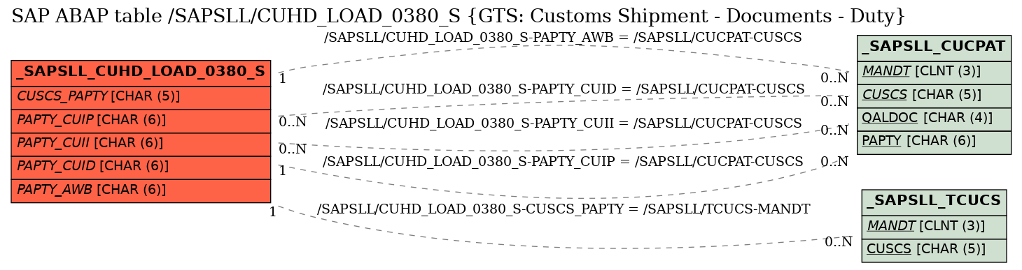 E-R Diagram for table /SAPSLL/CUHD_LOAD_0380_S (GTS: Customs Shipment - Documents - Duty)