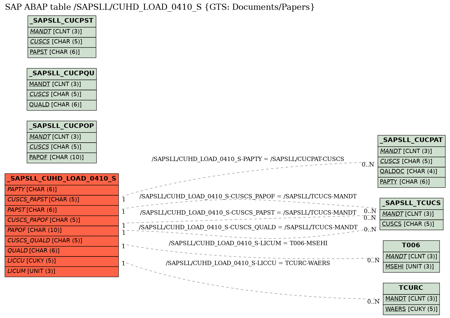 E-R Diagram for table /SAPSLL/CUHD_LOAD_0410_S (GTS: Documents/Papers)