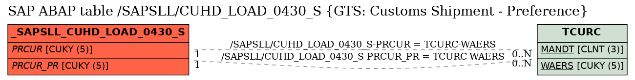 E-R Diagram for table /SAPSLL/CUHD_LOAD_0430_S (GTS: Customs Shipment - Preference)