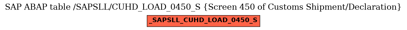 E-R Diagram for table /SAPSLL/CUHD_LOAD_0450_S (Screen 450 of Customs Shipment/Declaration)