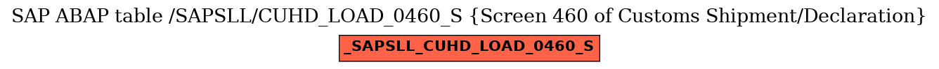 E-R Diagram for table /SAPSLL/CUHD_LOAD_0460_S (Screen 460 of Customs Shipment/Declaration)