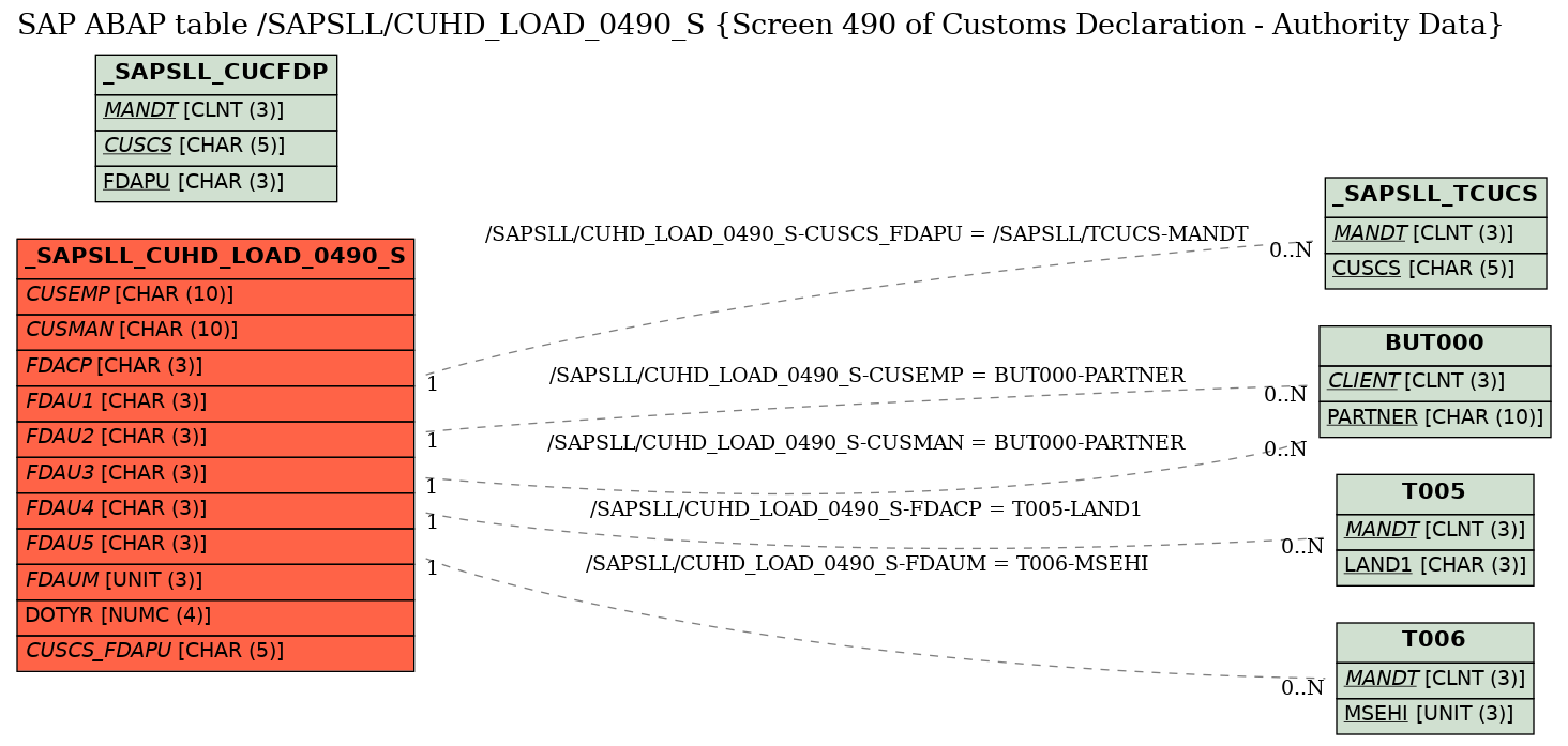 E-R Diagram for table /SAPSLL/CUHD_LOAD_0490_S (Screen 490 of Customs Declaration - Authority Data)