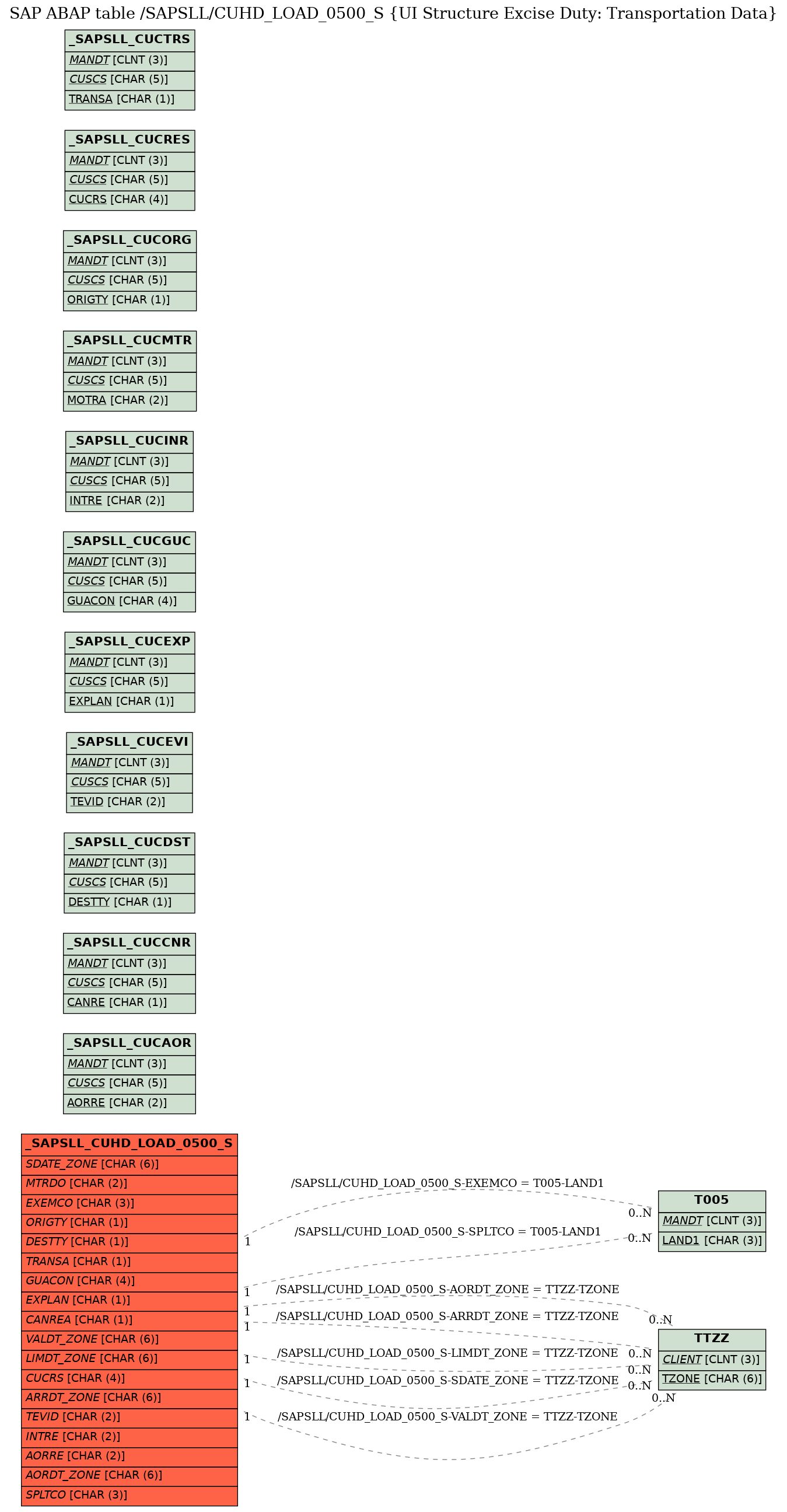 E-R Diagram for table /SAPSLL/CUHD_LOAD_0500_S (UI Structure Excise Duty: Transportation Data)