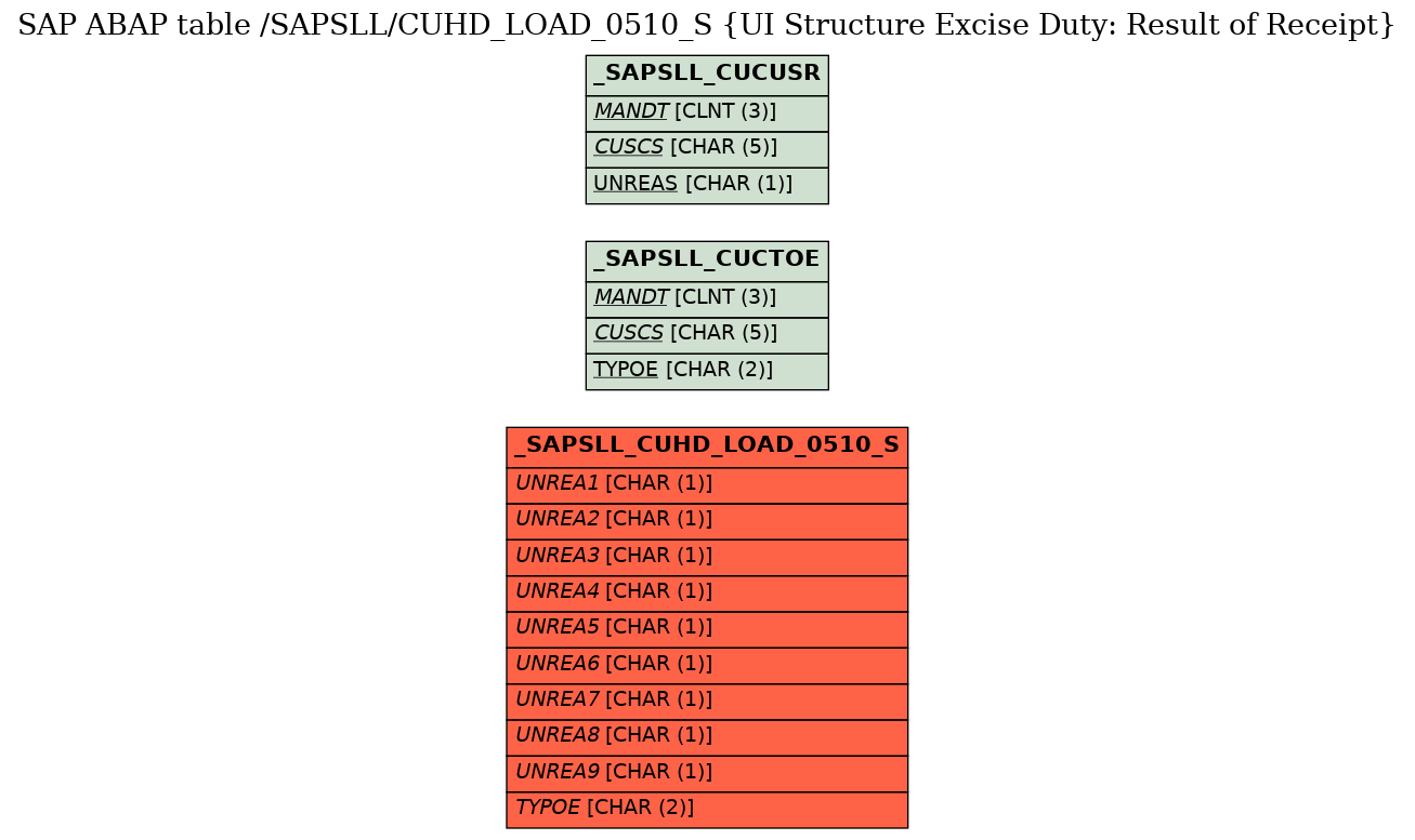 E-R Diagram for table /SAPSLL/CUHD_LOAD_0510_S (UI Structure Excise Duty: Result of Receipt)