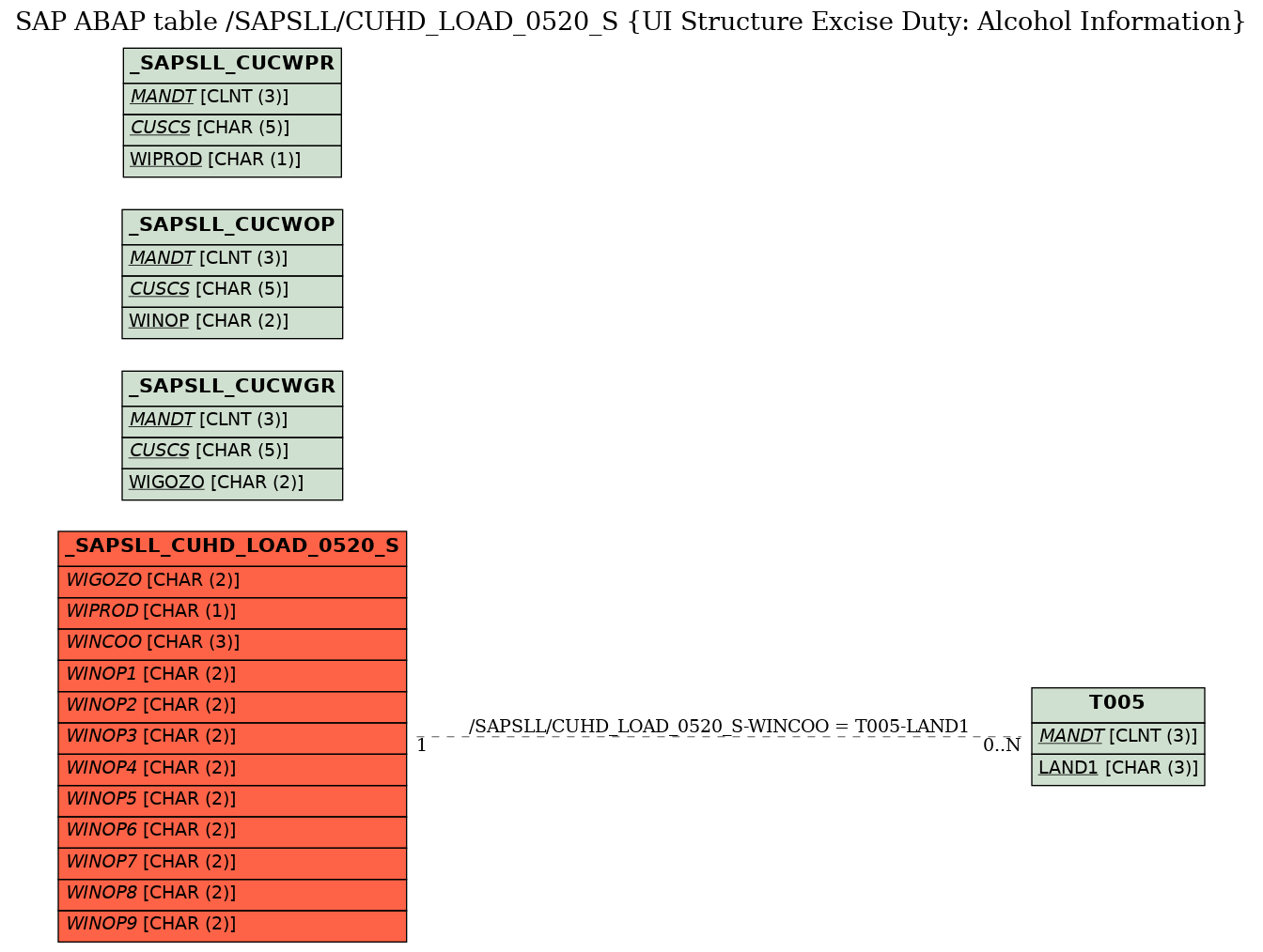 E-R Diagram for table /SAPSLL/CUHD_LOAD_0520_S (UI Structure Excise Duty: Alcohol Information)