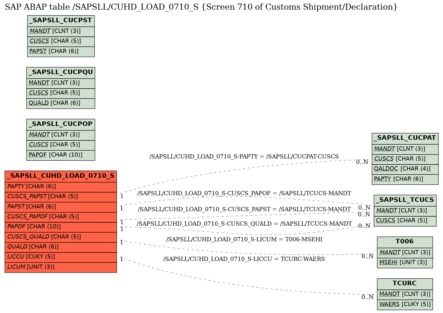 E-R Diagram for table /SAPSLL/CUHD_LOAD_0710_S (Screen 710 of Customs Shipment/Declaration)