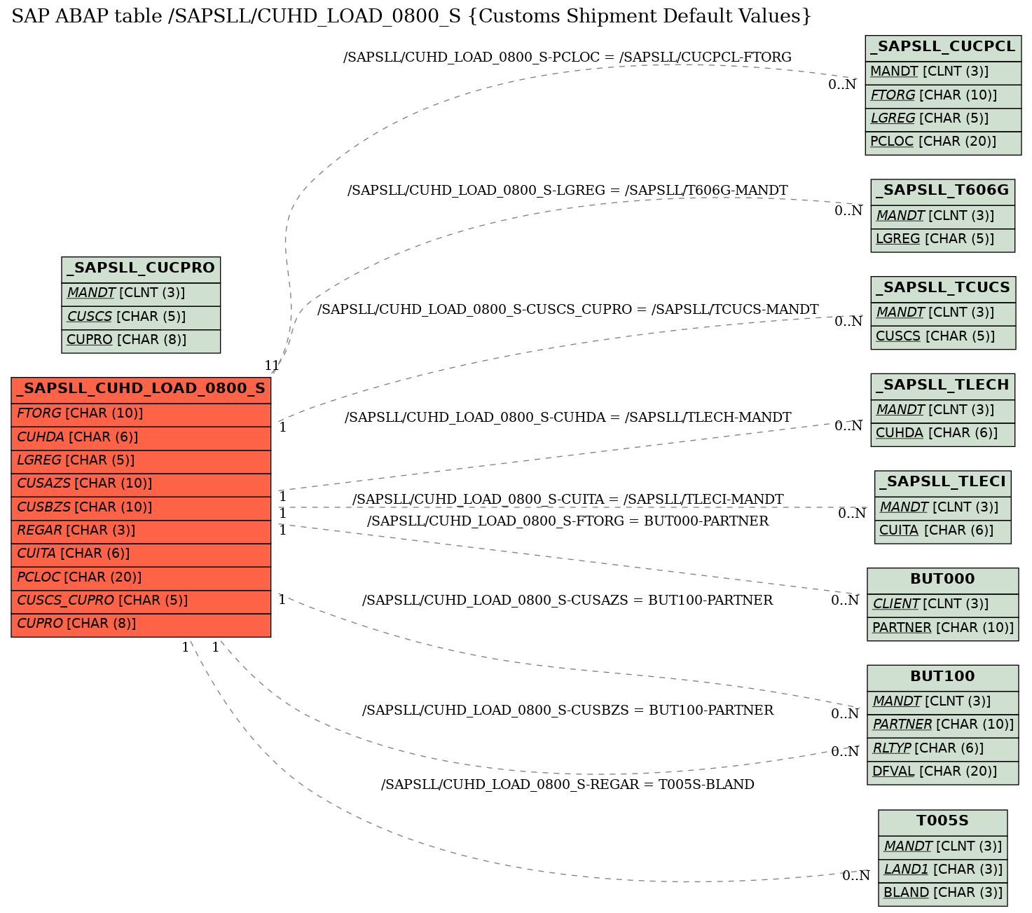 E-R Diagram for table /SAPSLL/CUHD_LOAD_0800_S (Customs Shipment Default Values)