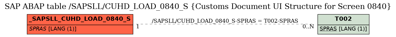 E-R Diagram for table /SAPSLL/CUHD_LOAD_0840_S (Customs Document UI Structure for Screen 0840)