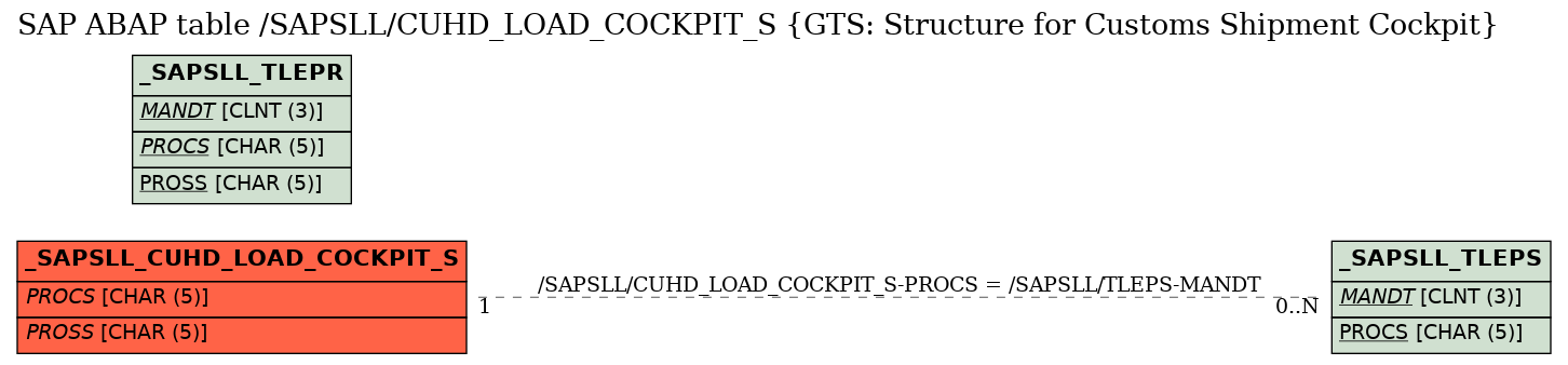 E-R Diagram for table /SAPSLL/CUHD_LOAD_COCKPIT_S (GTS: Structure for Customs Shipment Cockpit)