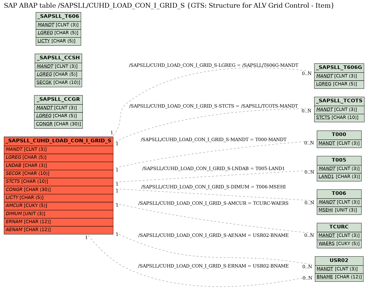 E-R Diagram for table /SAPSLL/CUHD_LOAD_CON_I_GRID_S (GTS: Structure for ALV Grid Control - Item)