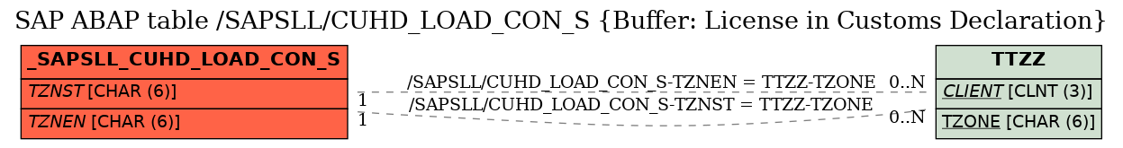 E-R Diagram for table /SAPSLL/CUHD_LOAD_CON_S (Buffer: License in Customs Declaration)