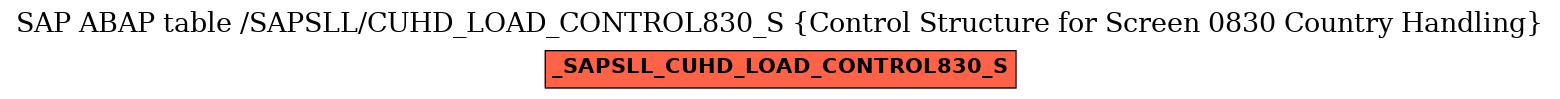 E-R Diagram for table /SAPSLL/CUHD_LOAD_CONTROL830_S (Control Structure for Screen 0830 Country Handling)