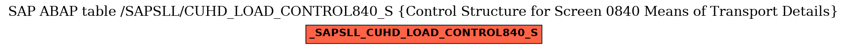 E-R Diagram for table /SAPSLL/CUHD_LOAD_CONTROL840_S (Control Structure for Screen 0840 Means of Transport Details)