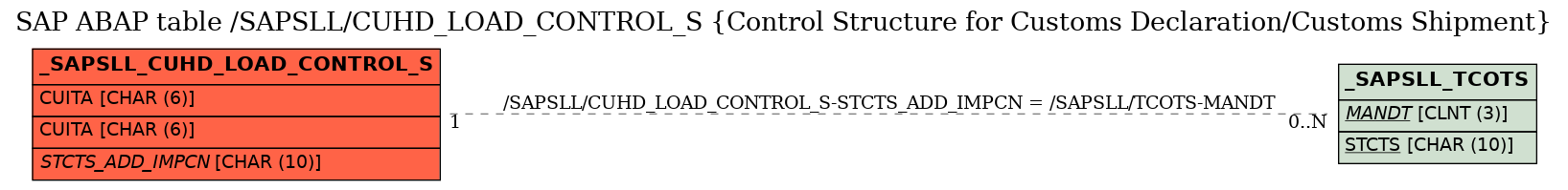 E-R Diagram for table /SAPSLL/CUHD_LOAD_CONTROL_S (Control Structure for Customs Declaration/Customs Shipment)