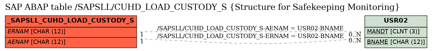 E-R Diagram for table /SAPSLL/CUHD_LOAD_CUSTODY_S (Structure for Safekeeping Monitoring)