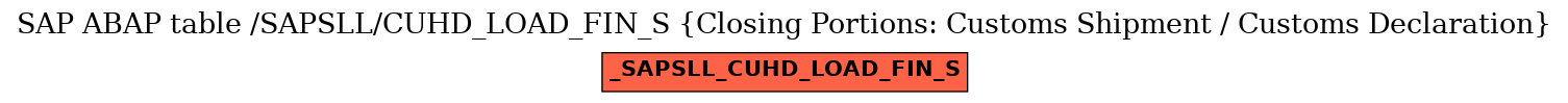 E-R Diagram for table /SAPSLL/CUHD_LOAD_FIN_S (Closing Portions: Customs Shipment / Customs Declaration)