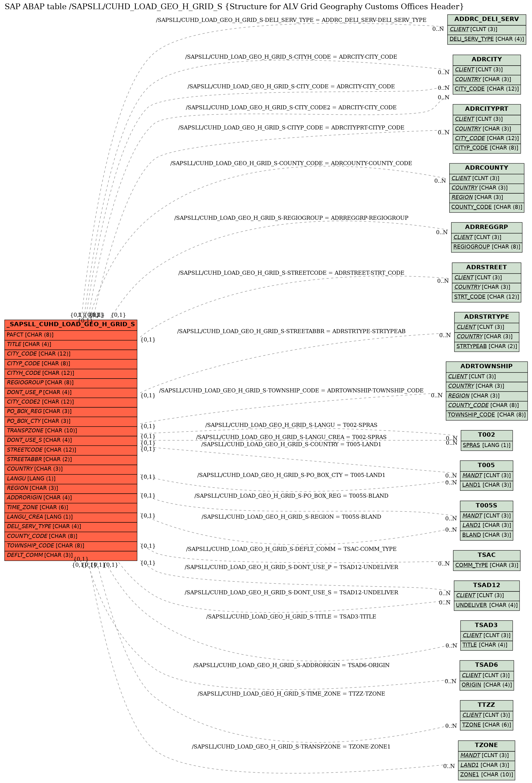 E-R Diagram for table /SAPSLL/CUHD_LOAD_GEO_H_GRID_S (Structure for ALV Grid Geography Customs Offices Header)