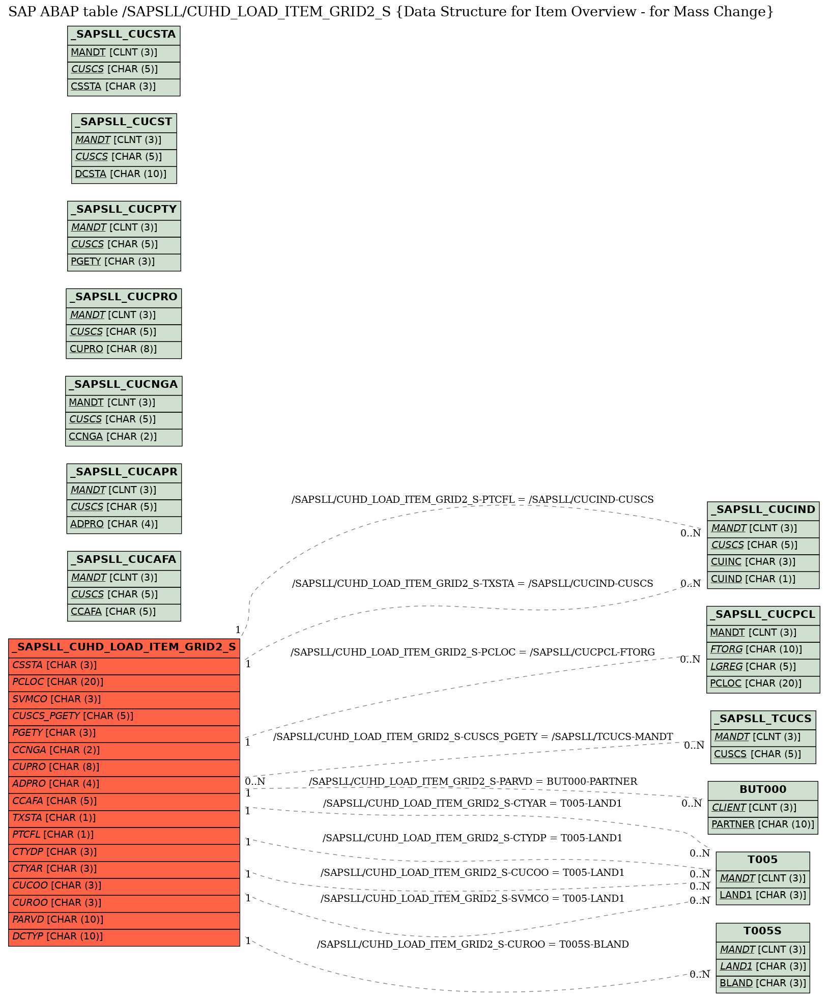 E-R Diagram for table /SAPSLL/CUHD_LOAD_ITEM_GRID2_S (Data Structure for Item Overview - for Mass Change)