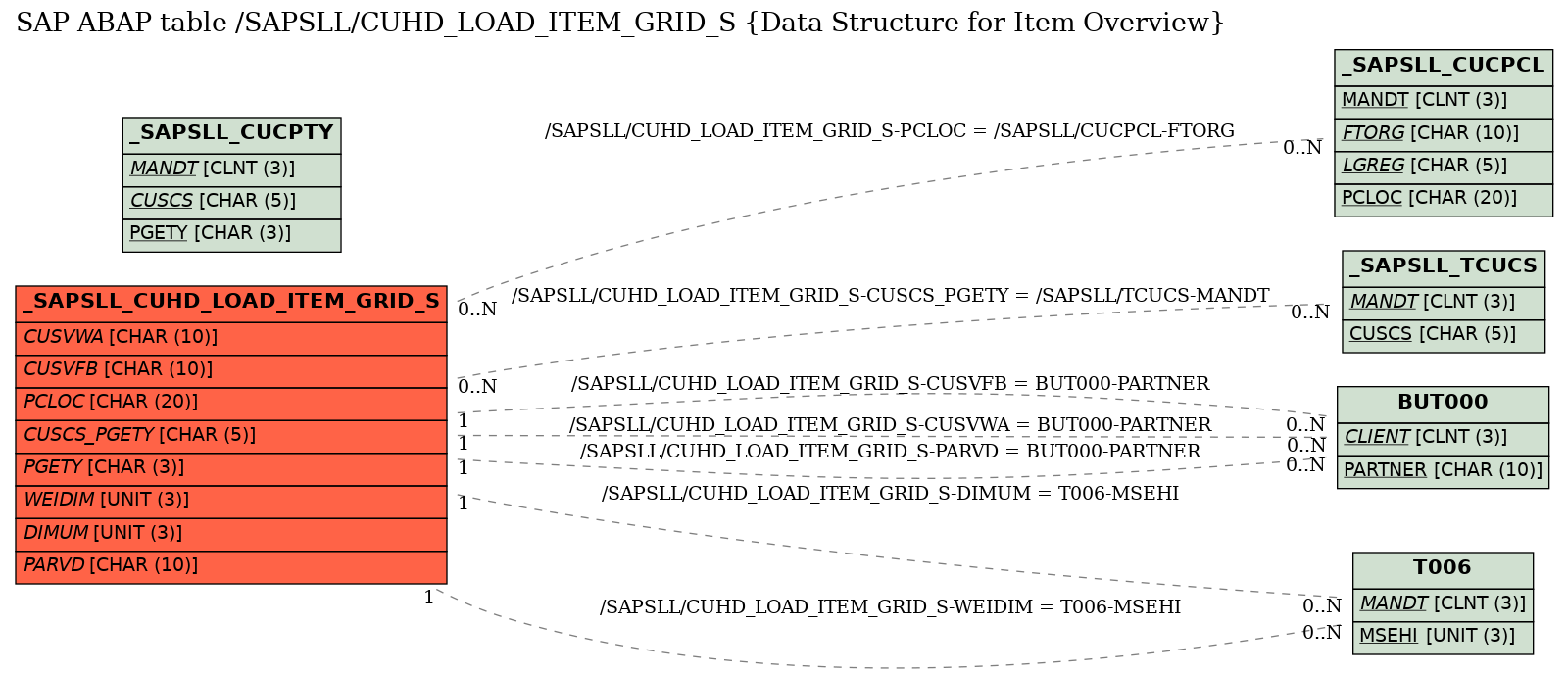 E-R Diagram for table /SAPSLL/CUHD_LOAD_ITEM_GRID_S (Data Structure for Item Overview)