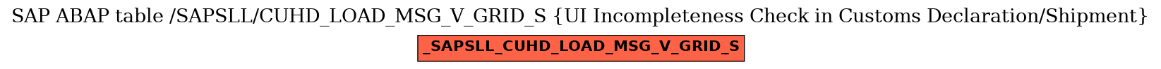 E-R Diagram for table /SAPSLL/CUHD_LOAD_MSG_V_GRID_S (UI Incompleteness Check in Customs Declaration/Shipment)