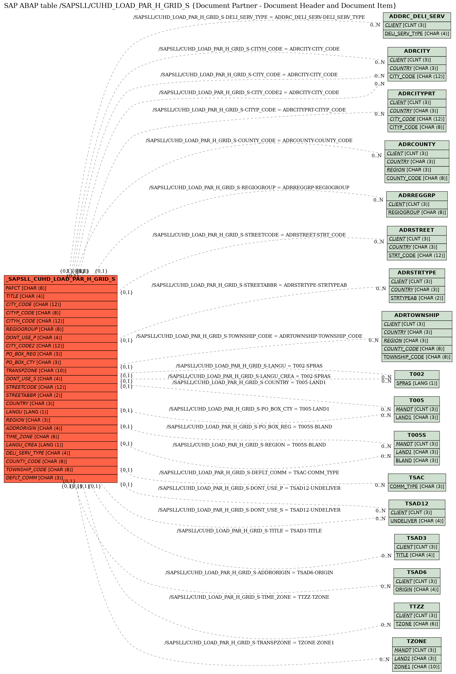 E-R Diagram for table /SAPSLL/CUHD_LOAD_PAR_H_GRID_S (Document Partner - Document Header and Document Item)