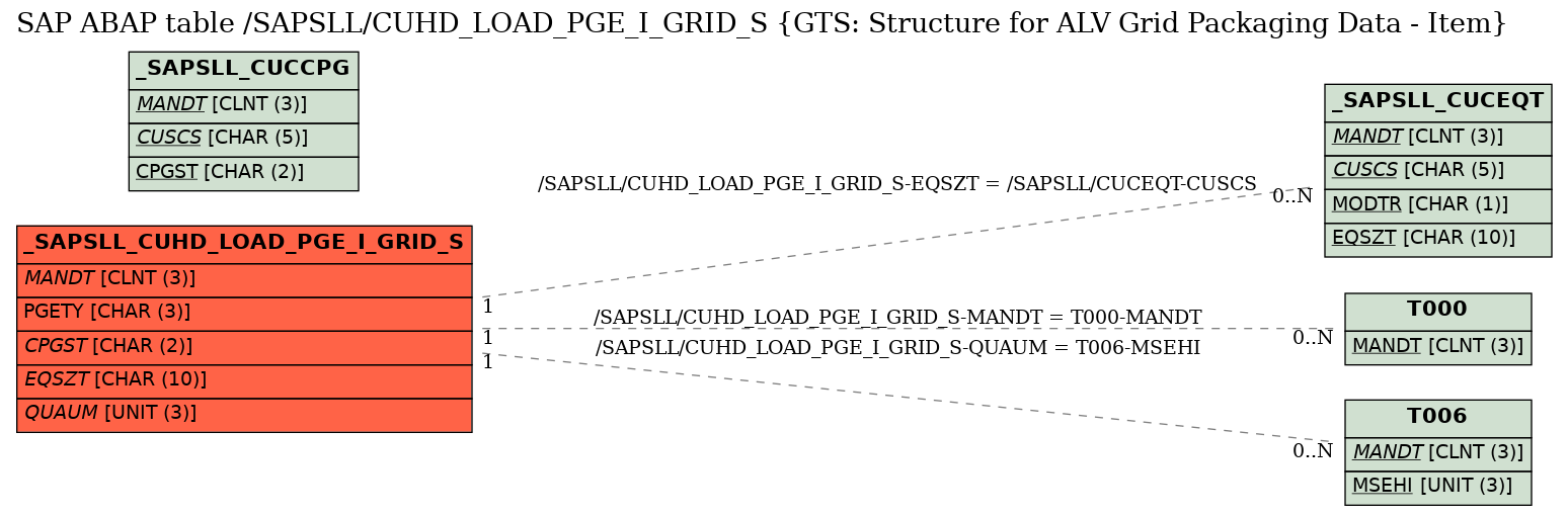 E-R Diagram for table /SAPSLL/CUHD_LOAD_PGE_I_GRID_S (GTS: Structure for ALV Grid Packaging Data - Item)