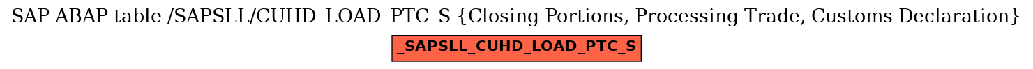 E-R Diagram for table /SAPSLL/CUHD_LOAD_PTC_S (Closing Portions, Processing Trade, Customs Declaration)