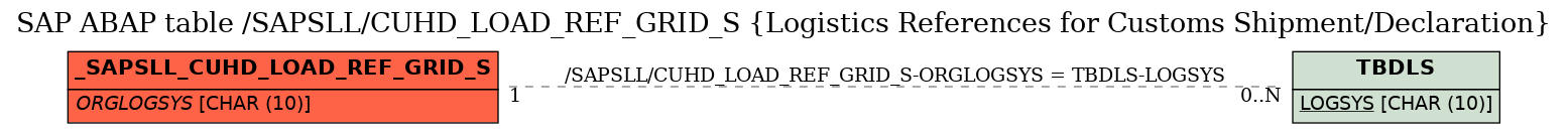 E-R Diagram for table /SAPSLL/CUHD_LOAD_REF_GRID_S (Logistics References for Customs Shipment/Declaration)