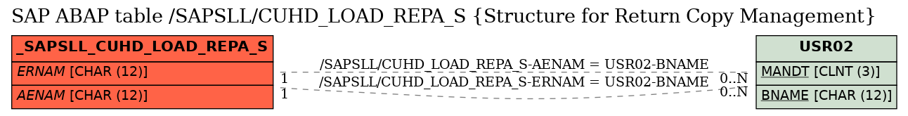 E-R Diagram for table /SAPSLL/CUHD_LOAD_REPA_S (Structure for Return Copy Management)